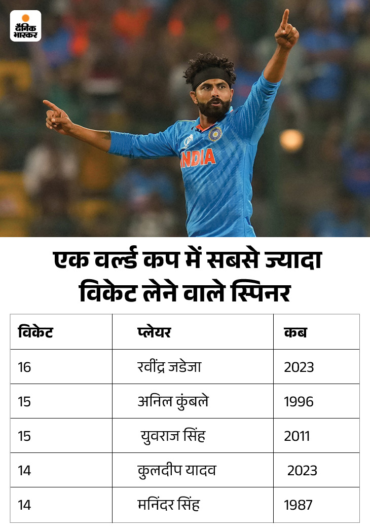 Virat Kohli | India vs Netherlands World Cup 2023 Match top Records ...