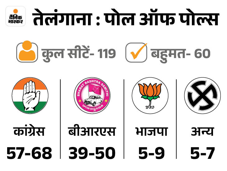 Telangana Exit Poll | Telangana Exit Poll Results 2023 Updates; Congress BRS Vs BJP Seats | BRS 101 से घटकर 50 के करीब, भाजपा को ज्यादा से ज्यादा 10 सीटें