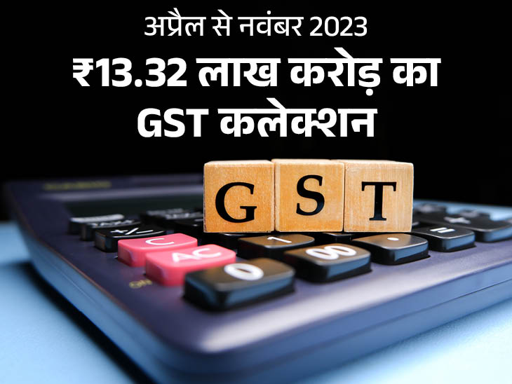 Government collected ₹1.67 lakh crore from GST in November सरकार ने