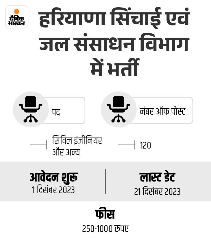 Vacancy for 121 posts in Irrigation and Water Resources Department of