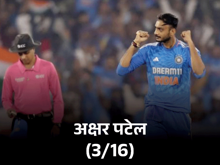 रिंकू सिंह ने 46 रन की अहम पारी खेली। जबकि अक्षर पटेल ने अहम मौकों पर तीन विकेट दिलाए। - Dainik Bhaskar