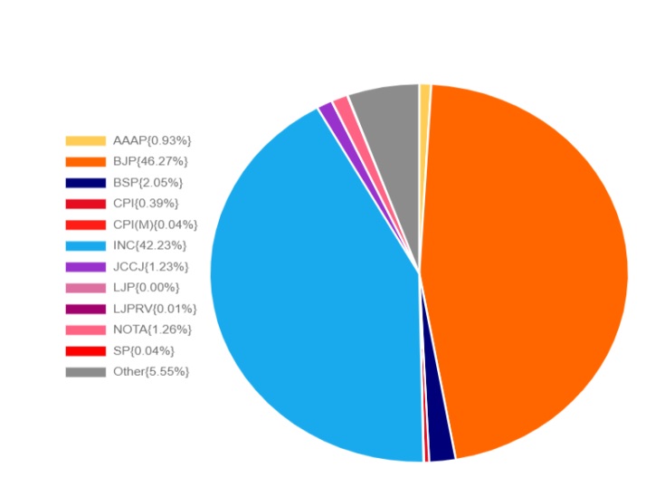 Chhattisgarh NOTA Vs JCCJ Vote Percentage | Election Commission Data ...