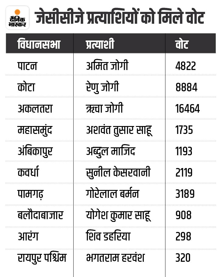 Chhattisgarh NOTA Vs JCCJ Vote Percentage | Election Commission Data ...