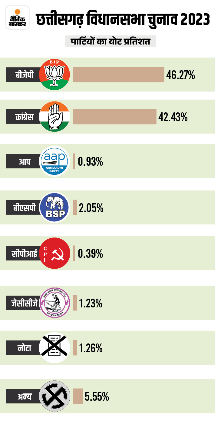 Chhattisgarh NOTA Vs JCCJ Vote Percentage | Election Commission Data