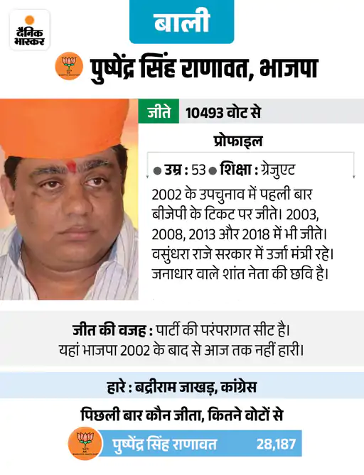 Pali(Rajasthan) Assembly Election Results 2023 BJP Congress MLA Details