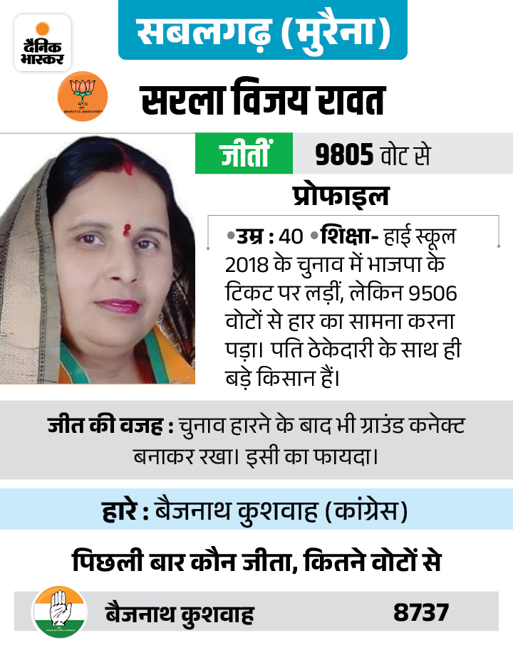 Know the profile of new MLAs of Morena मुरैना के नए विधायकों की