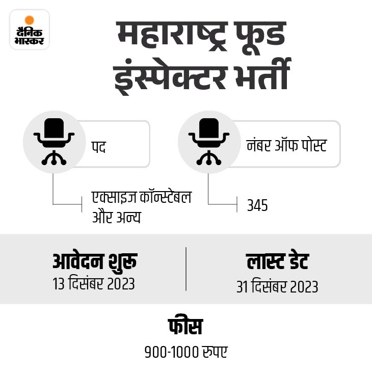 Vacancy for 345 posts of Food Supply Inspector in Maharashtra, maximum
