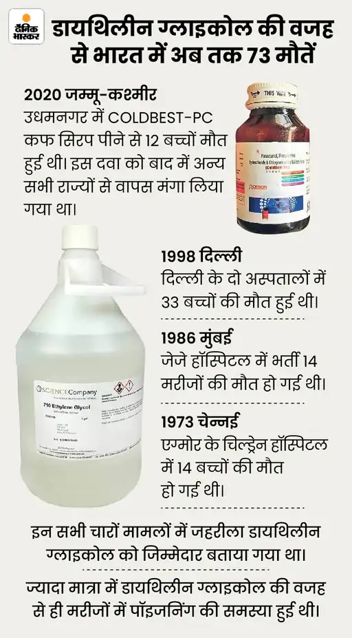 Indian Cough Syrup Banned Reason Explained Child Cough Syrup Deaths भास्कर एक्सप्लेनरक्यों