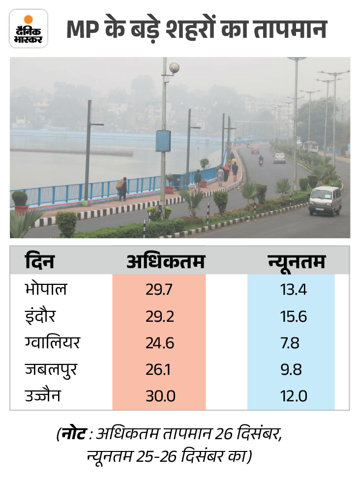 Gwalior (Madhya Pradesh) Weather Update; Bhopal Indore Temperature ...