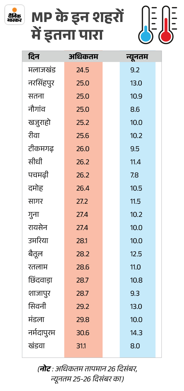 Gwalior (Madhya Pradesh) Weather Update; Bhopal Indore Temperature ...