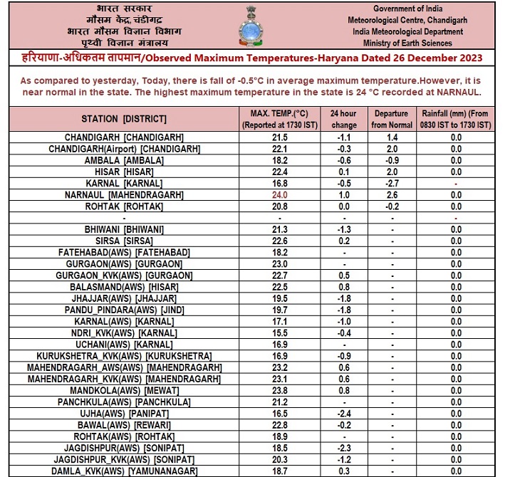 मंगलवार को प्रदेश में अधिकतम व न्यूनतम तापमान में गिरावट रही। हालांकि यह ज्यादा नहीं थी, लेकिन पूरा प्रदेश कड़ाके की ठंड का सामना कर रहा है।