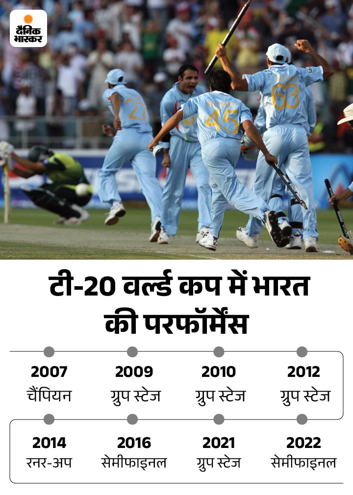 New Year 2024 Top Challenges Indian Sports T20 World Cup Olympic Games