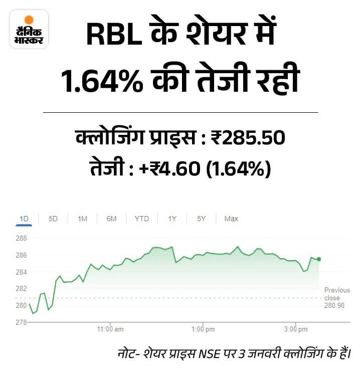 Kotak Mahindra RBL Bank Credit Card Loans Deal Rs 800 Crores RBL ने ₹793 करोड़ का बैड लोन