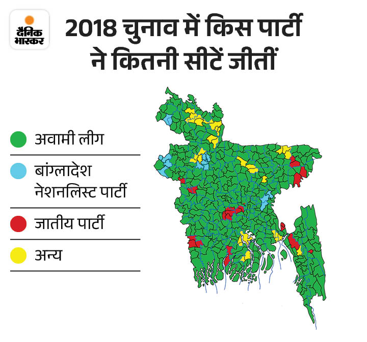 2018 के चुनावों में 257 सीटों पर शेख हसीना की अवामी लीग, 26 सीटों पर जातीयो पार्टी और 7 सीटों पर खालिदा जिया की बांग्लादेश नेशनलिस्ट पार्टी को जीत मिली थी।