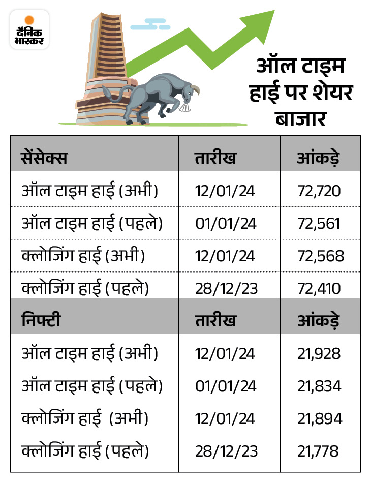 Stock Market BSE Sensex NSE Nifty Updates Infosys TCS सेंसेक्स