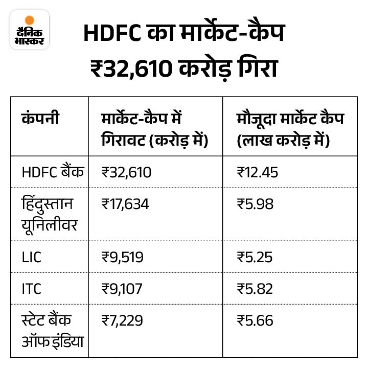 Reliance Market Cap Vs TCS, Infosys Market Cap Profitable Losers