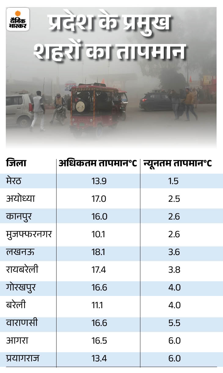 UP Weather, Cold Day Alert, Fog Alert UP, Kanpur Weather, Kanpur News