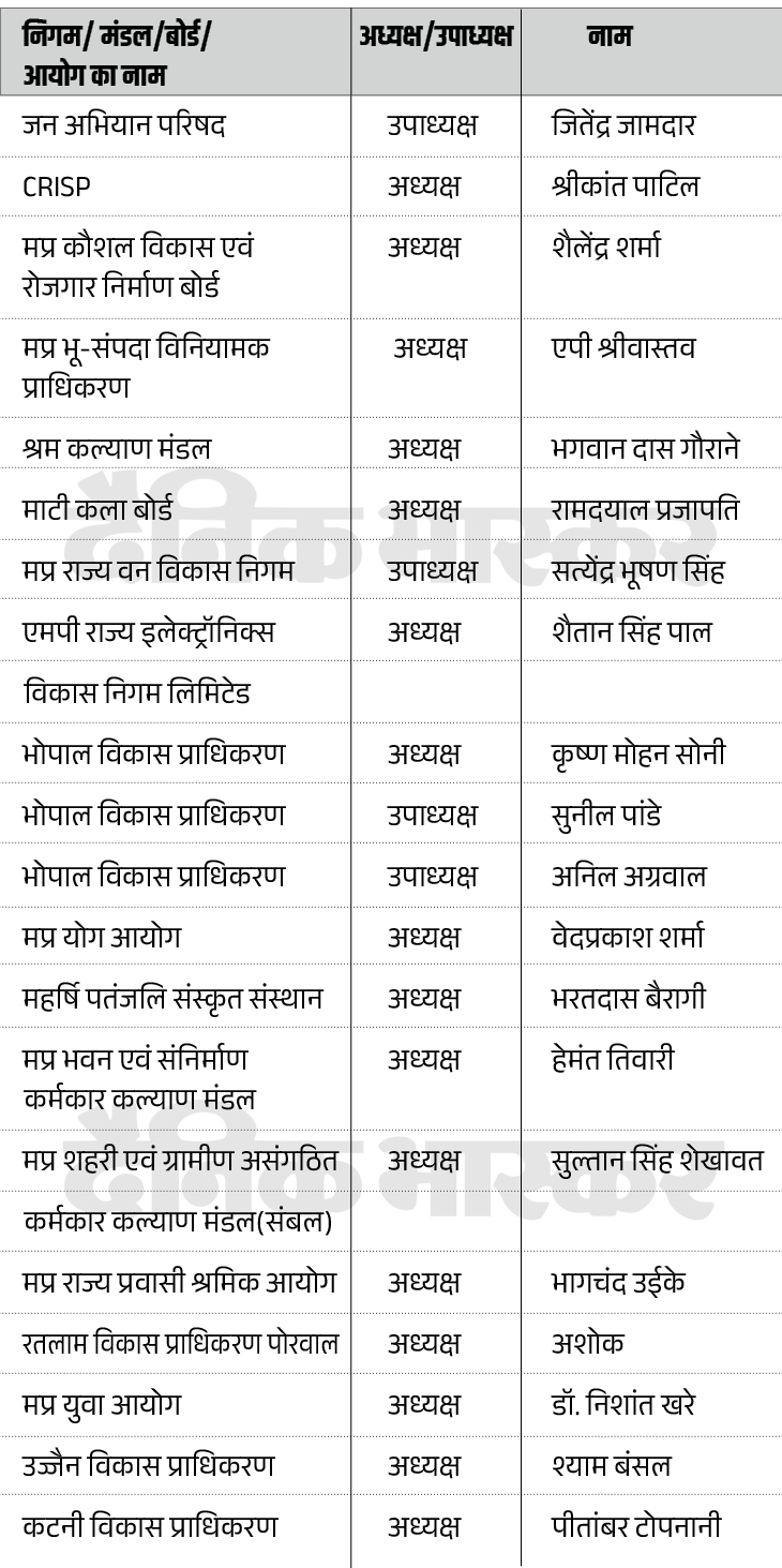 इन नेताओं को भी निगम, मंडल और प्राधिकरणों के अध्यक्ष-उपाध्यक्ष पद से हटाया गया है।