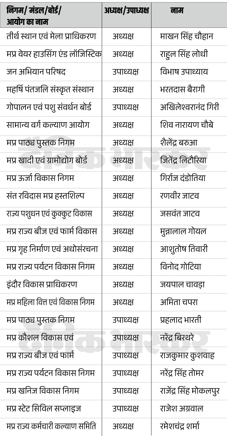 निगम, मंडल और प्राधिकरणों के अध्यक्ष-उपाध्यक्ष पद से इनकी नियुक्तियां निरस्त की गई हैं।