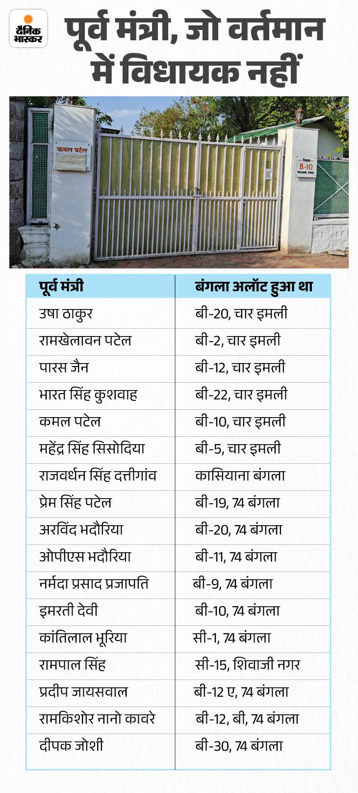 पूर्व मंत्री कमल पटेल के बी-10 चार इमली बंगले के बाहर नेम प्लेट को ढंक दिया गया है। साथ ही, दूसरे गेट पर नोटिस भी लगाया गया है।