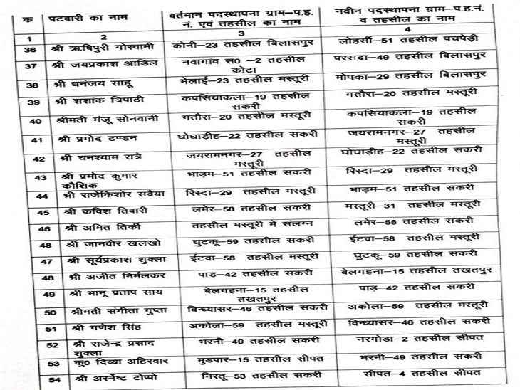जिले के 102 पटवारी हुए इधर से उधर।