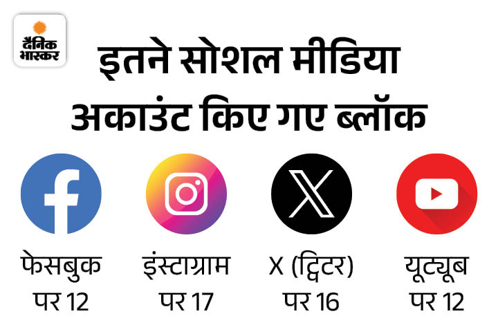 इतने सोशल मीडिया प्लेटफॉर्म्स को भी किया गया ब्लाॅक।