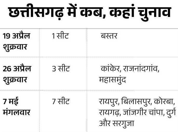 प्रदेश में इन तिथियों में इन लोकसभा सीटों में होगा चुनाव।