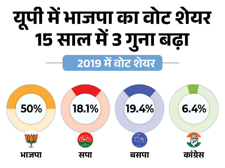 UP Lok Sabha Election Results Constituency-Wise; BJP | Congress SP Seats