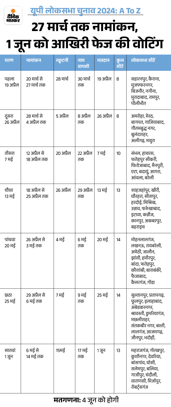 Uttar Pradesh Lok Sabha Election 2024 Date Schedule, Update | UP BJP