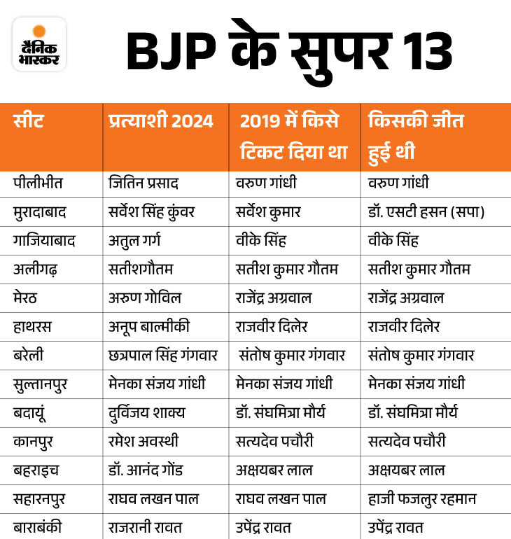 Uttar Pradesh BJP Candidate List Lok Sabha Election 2024 Update ...