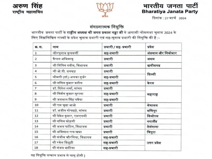 12 राज्यों में बदले गए प्रभारी और सह प्रभारी।