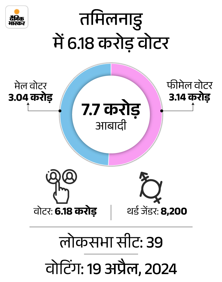 Tamil Nadu Lok Sabha Election Seat Prediction; Modi BJP Vs DMK Congress ...