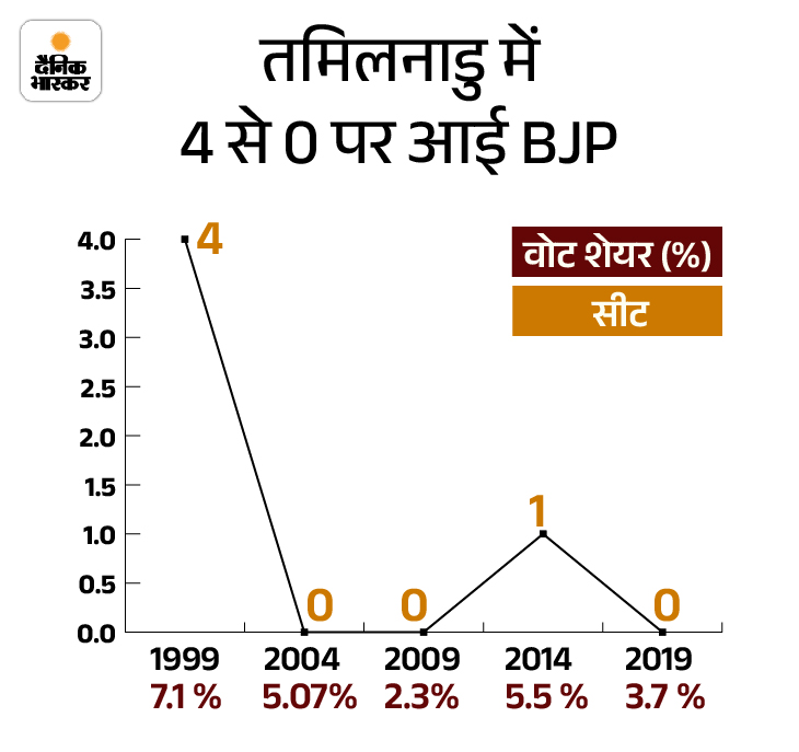 Tamil Nadu Lok Sabha Election Seat Prediction; Modi BJP Vs DMK Congress ...