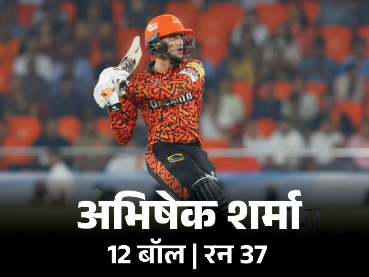 हैदराबाद की होमग्राउंड पर लगातार दूसरी जीत: अभिषेक-मार्करम की पारियों ने चेन्नई को बैकफुट पर धकेला, हेड का कैच छोड़ना भारी पड़ा हैदराबाद की होमग्राउंड पर लगातार दूसरी जीत: अभिषेक-मार्करम की पारियों ने चेन्नई को बैकफुट पर धकेला, हेड का कैच छोड़ना भारी पड़ा