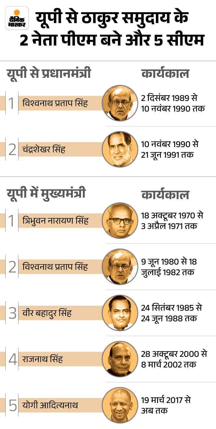 The anger of Rajputs from west to east is a cause of worry for BJP
