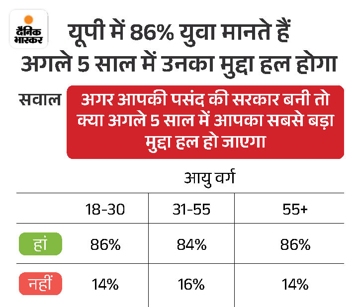 Uttar Pradesh Lok Sabha Election 2024 Survey Result Analysis; PM Modi ...