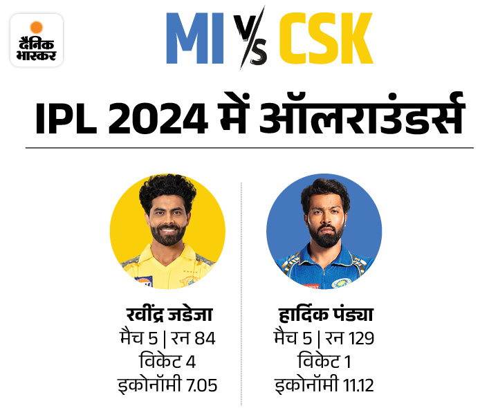 IPL 2024 CSK Vs MI Fantasy Playing 11 | IPL Prediction Today Match
