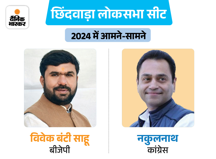 BJP प्रत्याशी विवेक बंटी साहू का ये तीसरा चुनाव है। इससे पहले दो बार वे कमलनाथ के सामने विधानसभा का चुनाव लड़ चुके हैं। नकुलनाथ दूसरी बार सांसद का चुनाव लड़ रहे हैं।