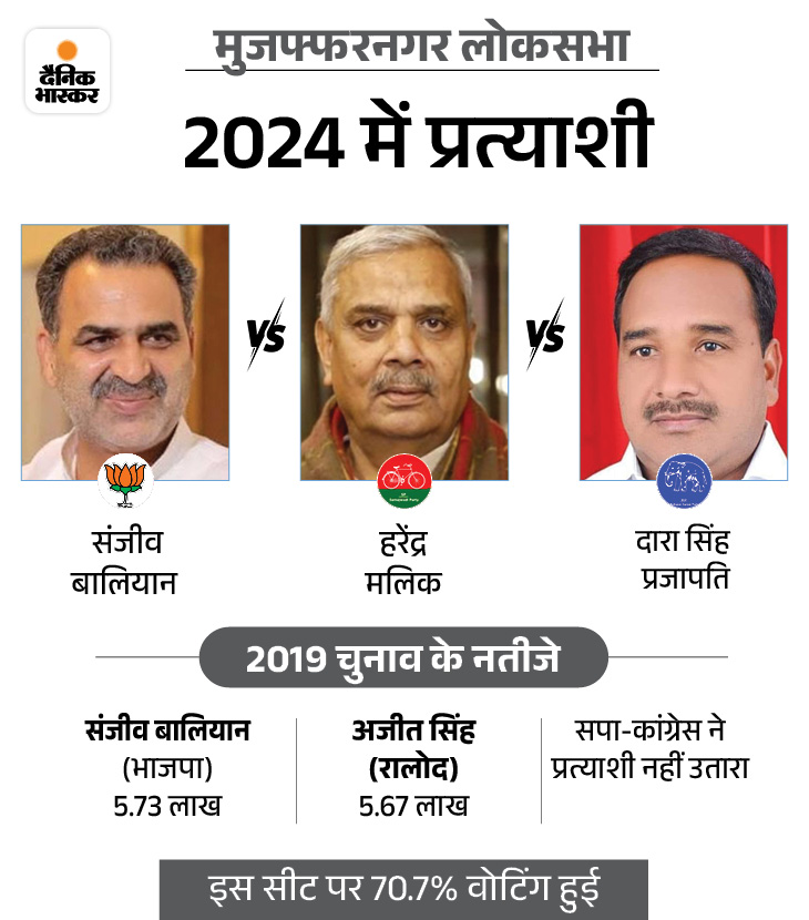 Uttar Pradesh Lok Sabha Election 2024 Voting Percentage LIVE Update ...