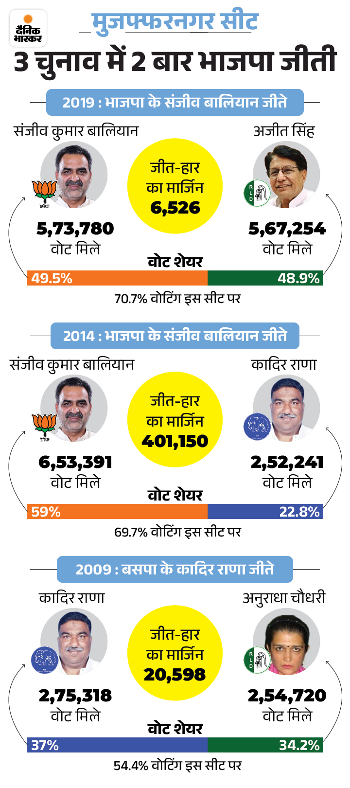 Uttar Pradesh Lok Sabha Election 2024 Voting Percentage LIVE Update ...