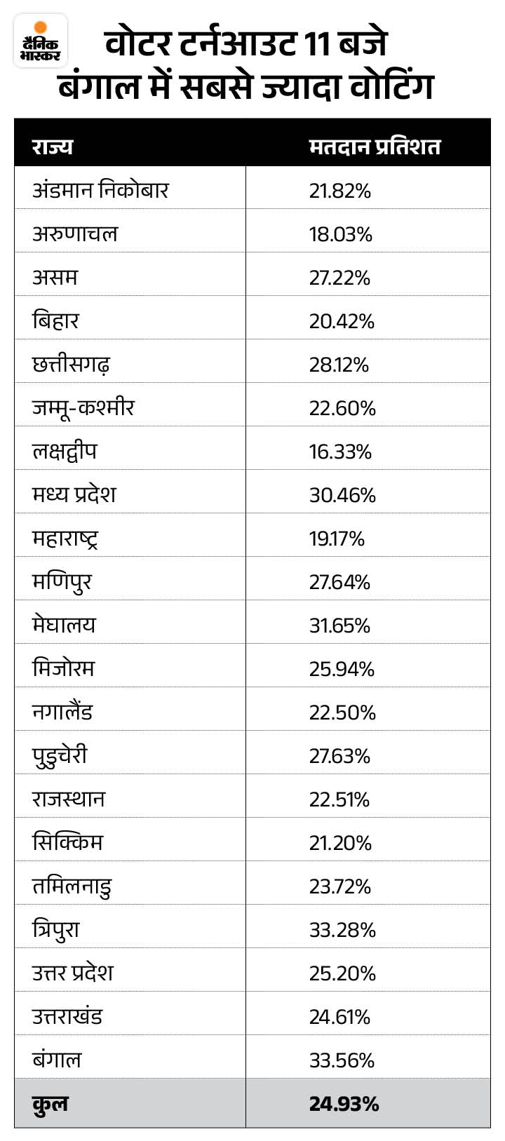 Lok Sabha Election 2024 Phase 1 Voting Percentage LIVE Update; Nitin ...