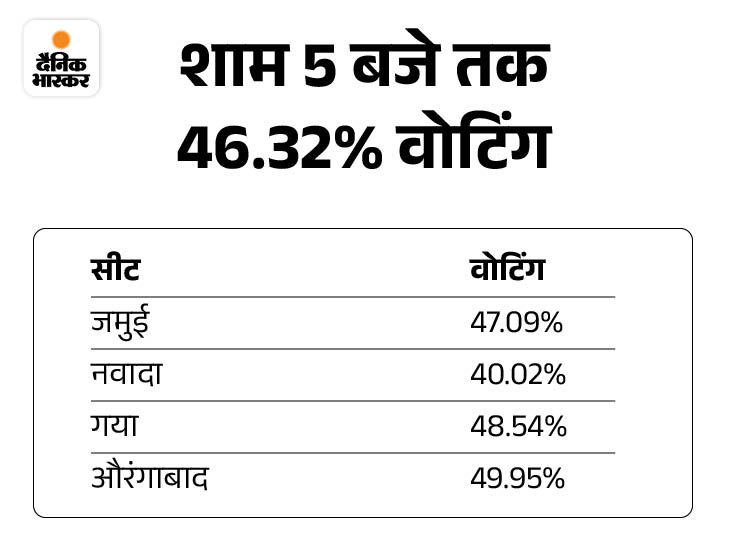 Bihar Lok Sabha Election 2024 Voting Percentage LIVE Update; Aurangabad ...