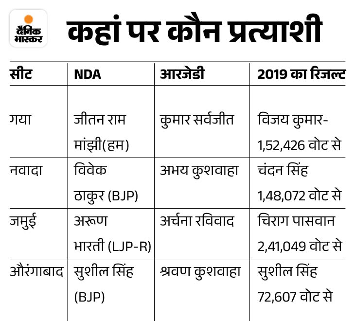 Bihar Lok Sabha Election 2024 Voting Percentage LIVE Update; Aurangabad ...