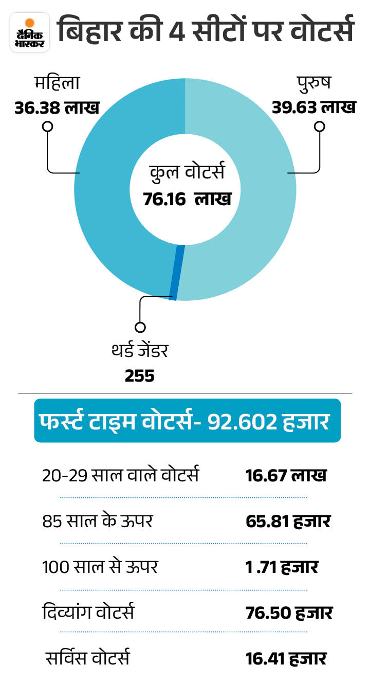 Bihar Lok Sabha Election 2024 Voting Percentage LIVE Update; Aurangabad ...