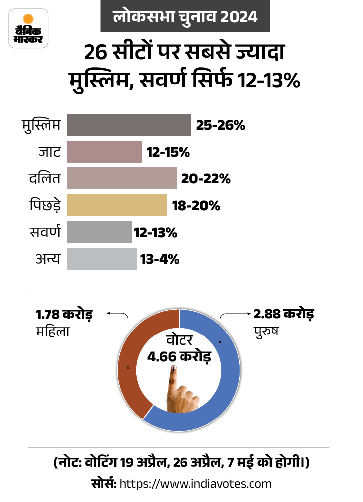 Western Uttar Pradesh Lok Sabha Election 2024; Modi | BJP Vs Congress ...