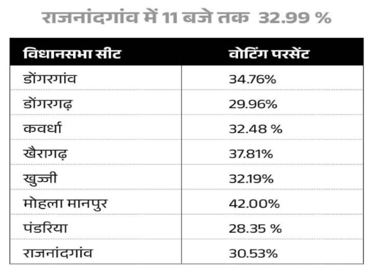 राजनांदगांव लोकसभा सीट पर सुबह 11 बजे तक 32.99 प्रतिशत मतदान हुआ।