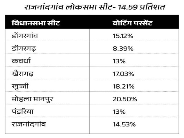 राजनांदगांव में सुबह 9 बजे तक 14.59 प्रतिशत मतदान हुआ है।