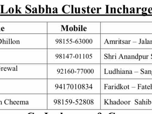 पंजाब भाजपा उपाध्यक्ष को बनाया गया तीन जिलों का कलस्टर इंचार्ज