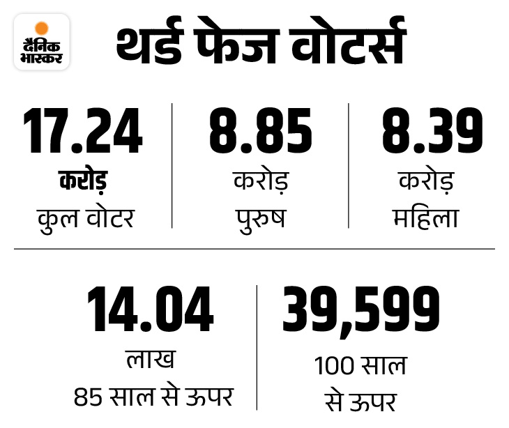 Lok Sabha Election 2024 Phase 3 Voting Percentage LIVE Update; Gujarat ...