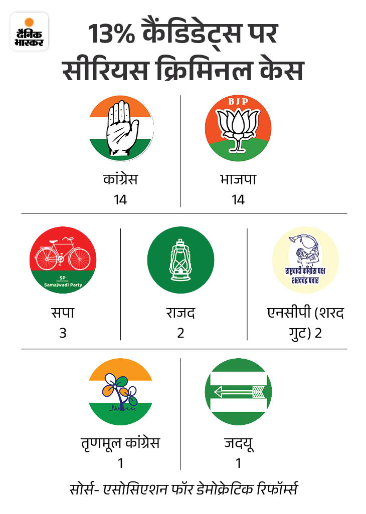 Lok Sabha Election 2024 Phase 3 Voting Percentage LIVE Update; Gujarat ...